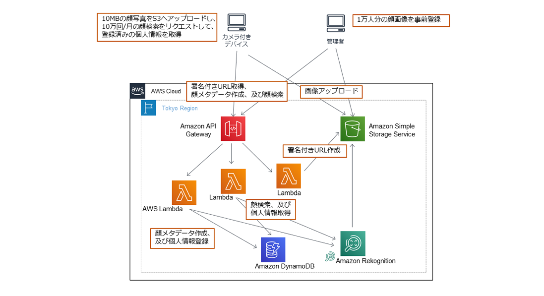 クラウド構成例 - 画像分析