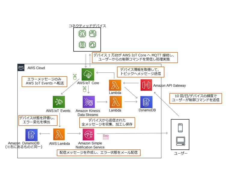 目的別クラウド構成と料金試算例 Aws