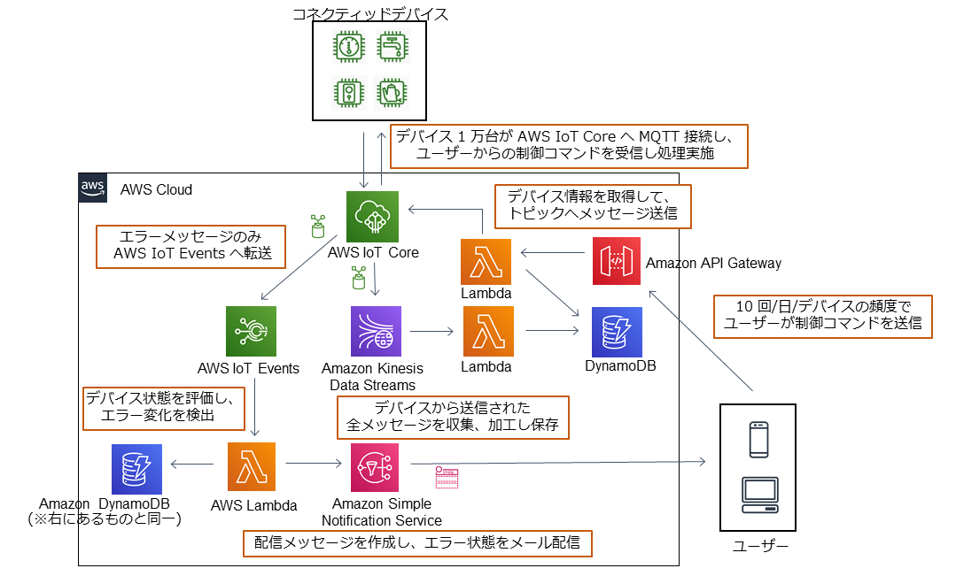 AWS ソリューション構成例 - IoT デバイス制御