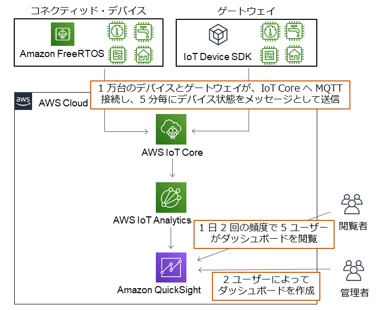 クラウド構成例 - IoT デバイスデータ収集・解析（テレメトリー）