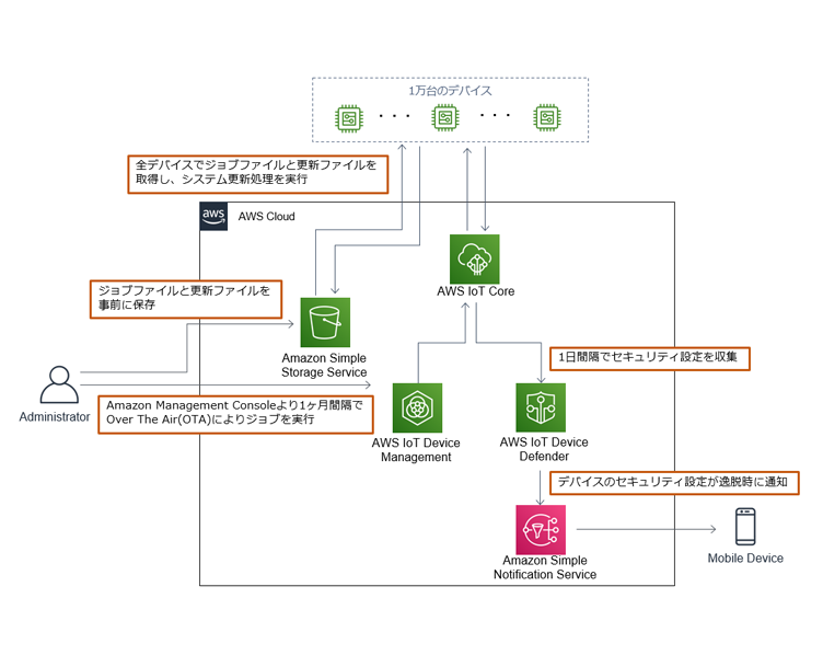 クラウド構成例 - IoT Device Management