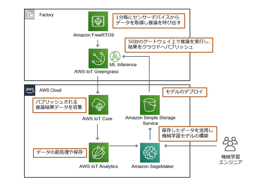 クラウド構成例 - IoT 予知保全分析