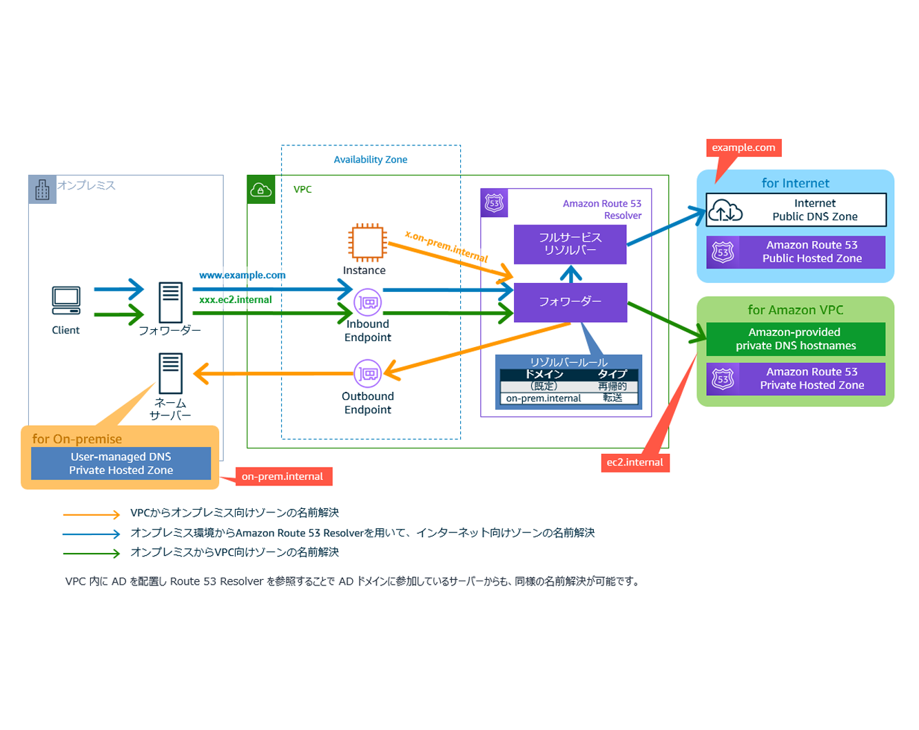 目的別クラウド構成と料金試算例 Aws