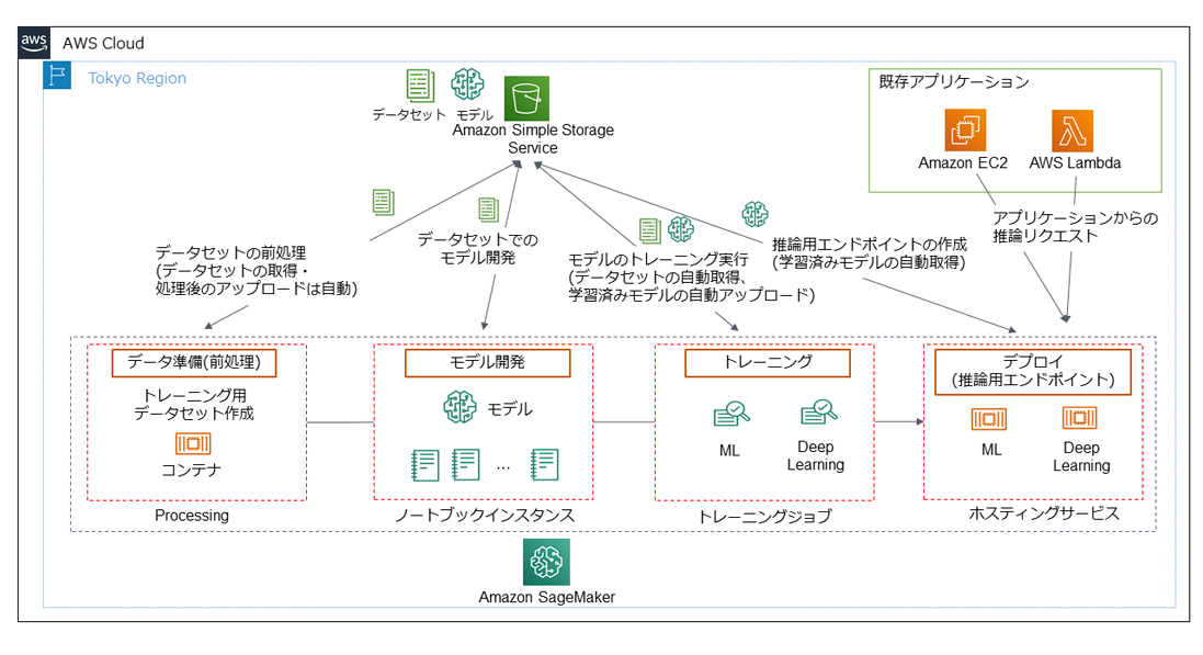 目的別クラウド構成と料金試算例 Aws