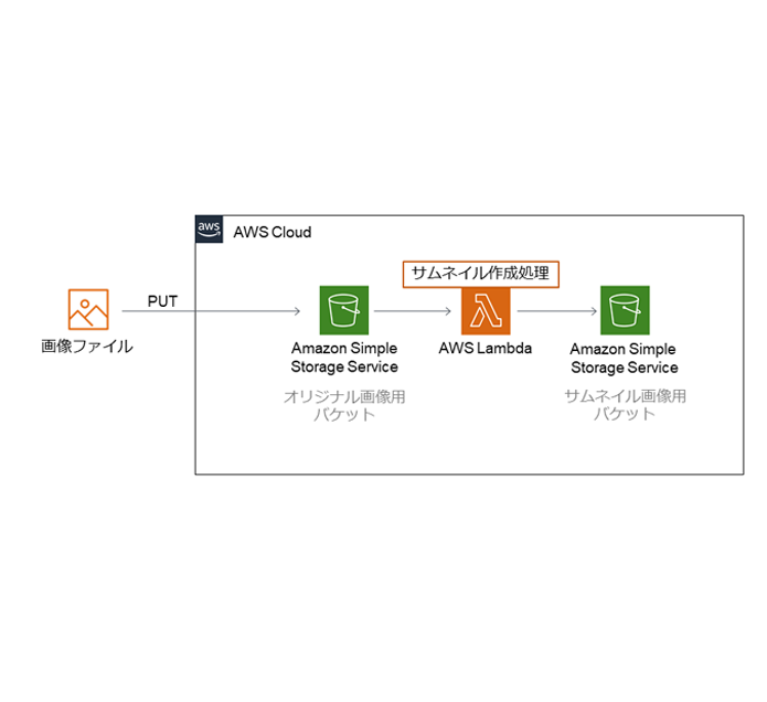 クラウド構成例 - AWS Lambda を用いたイベント駆動処理