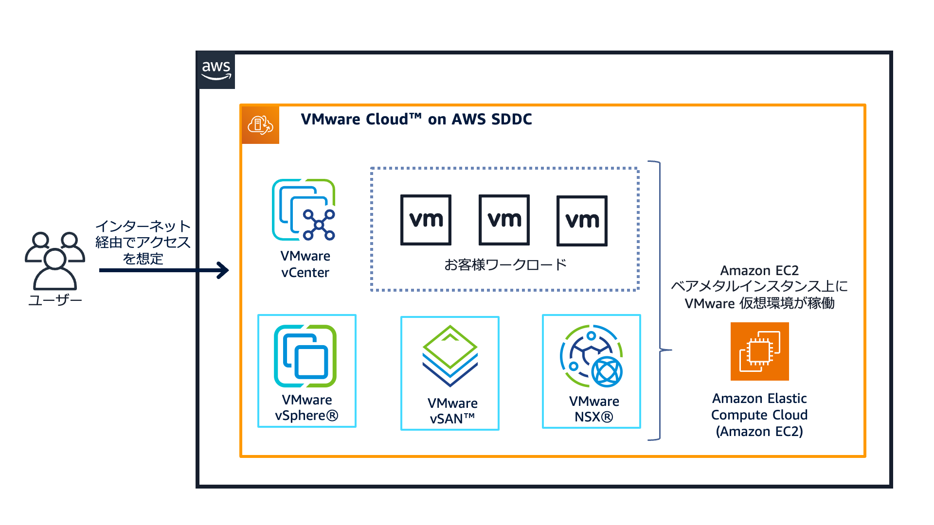 PoC - VMware Cloud on AWS を活用して PoC を短期間だけ実施したい