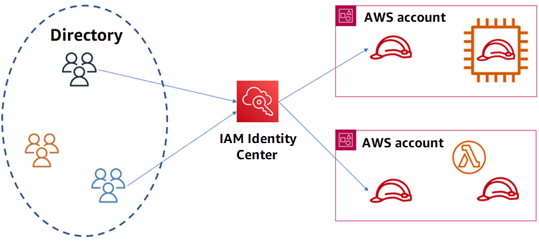 AWS-Identit&auml;tsverbund