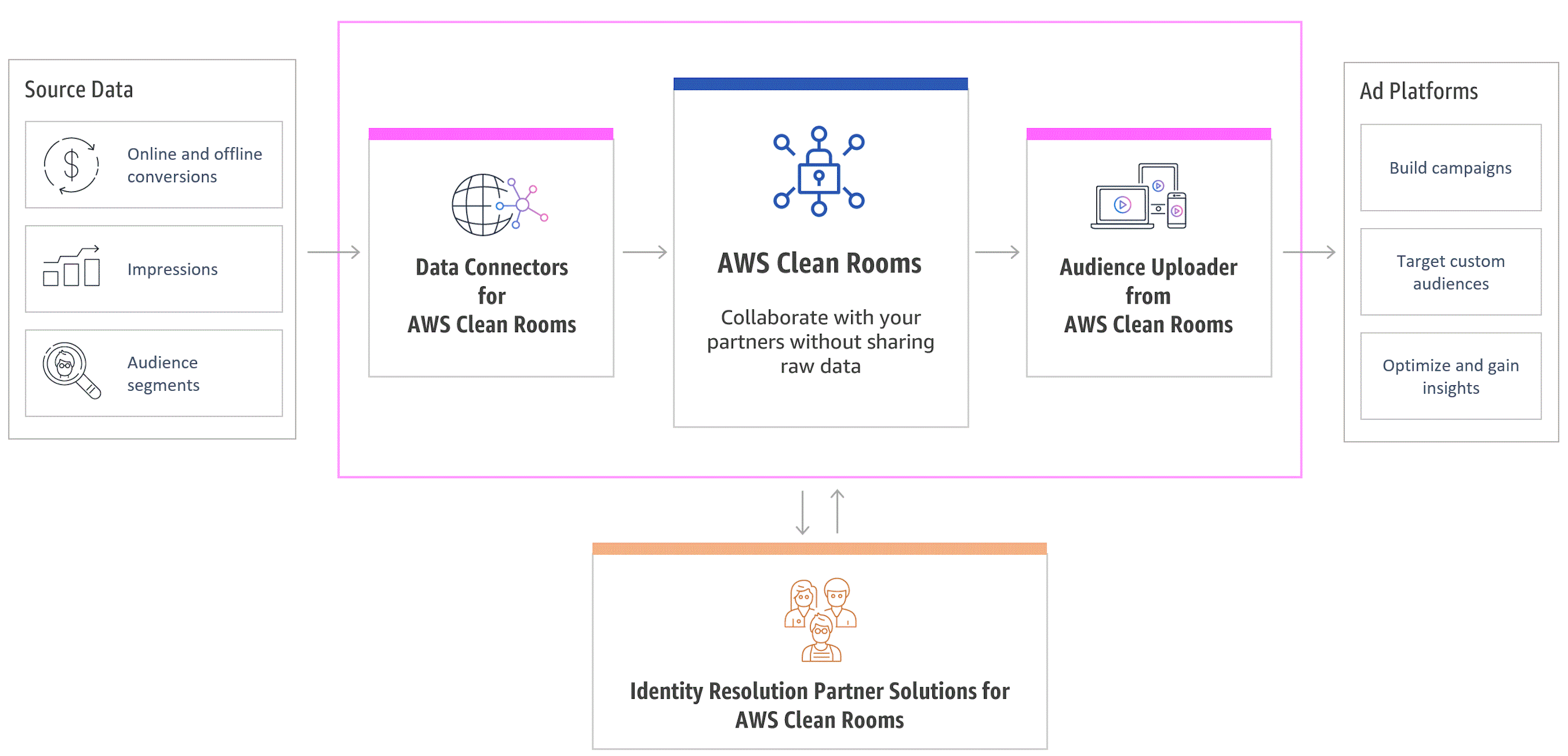 AWS Clean Rooms Solutions