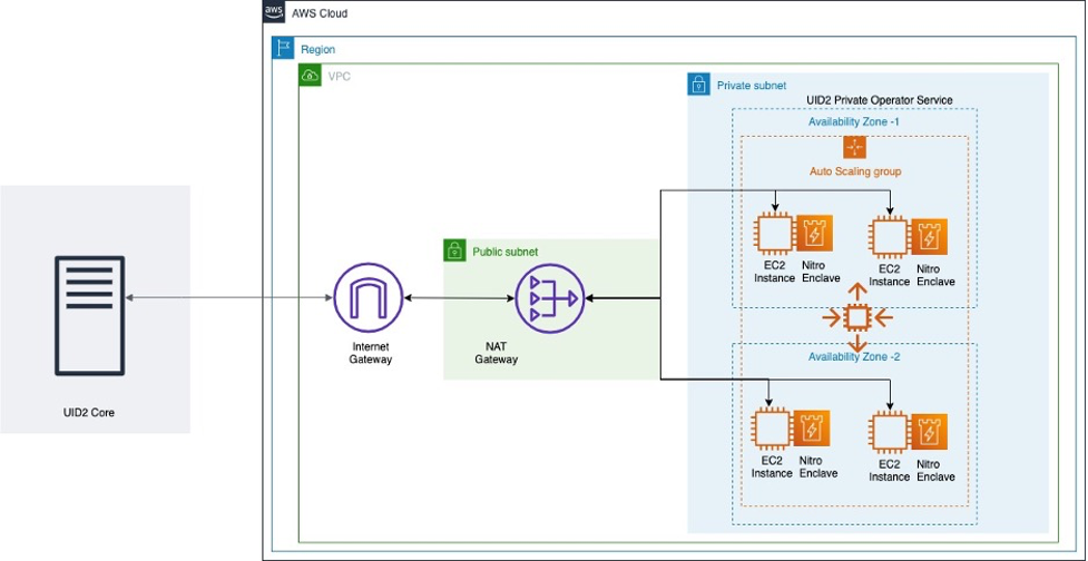 UID2 Private Operator Service on AWS Architecture Diagram