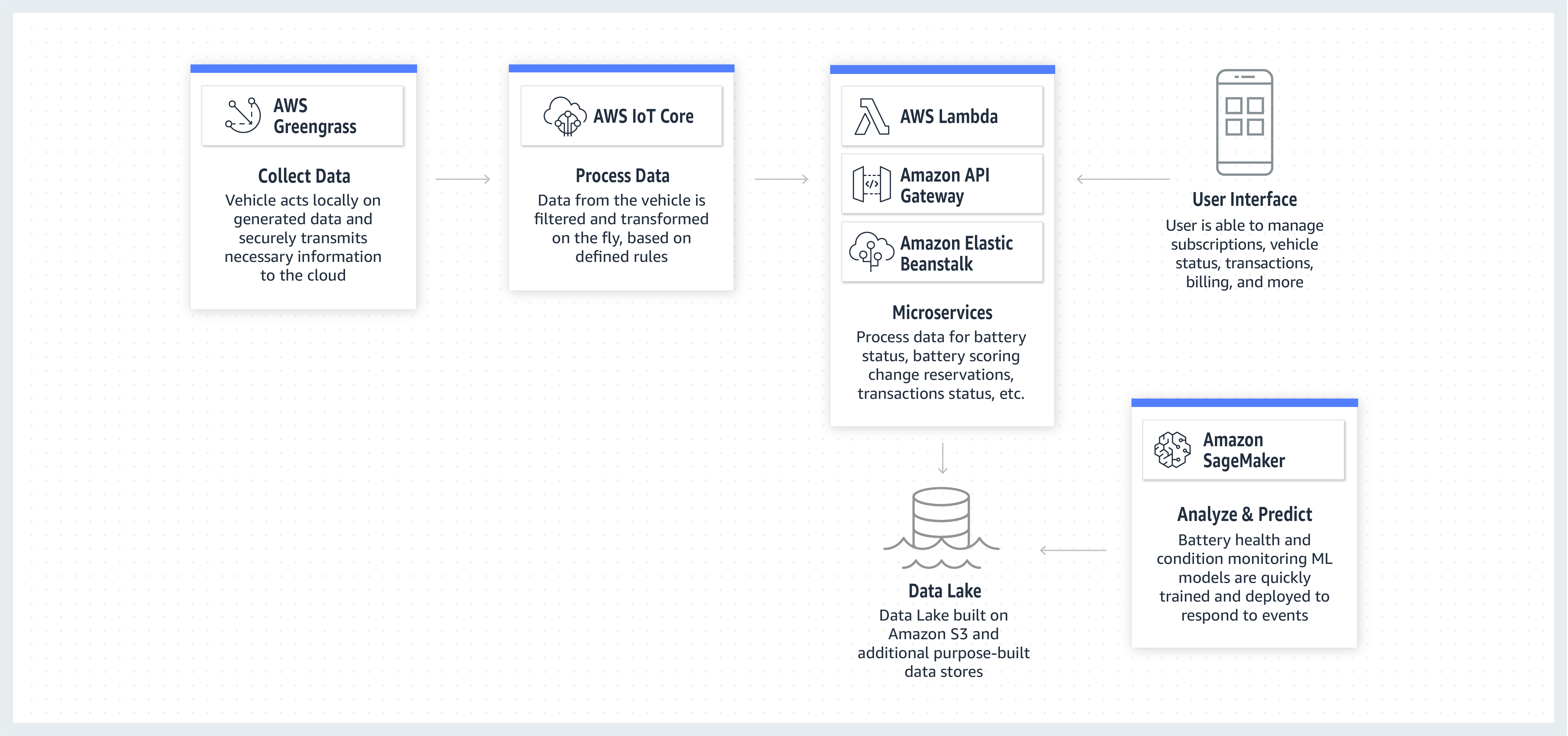 AWS_Auto_RefArchitecture-EV-Mobility-Services_FINAL