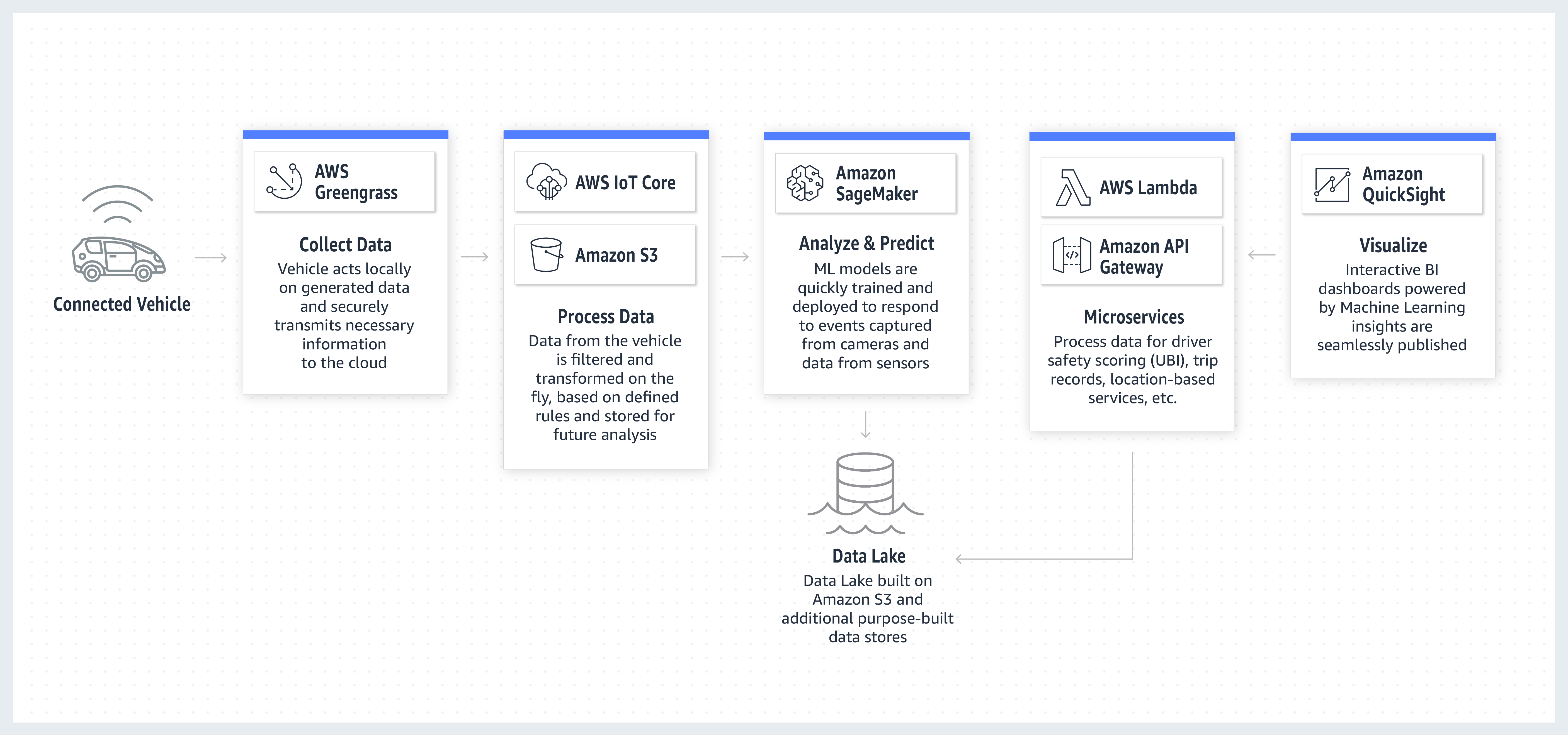 AWS_Auto_RefArchitecture-Usage-Based-Insurance_FINAL