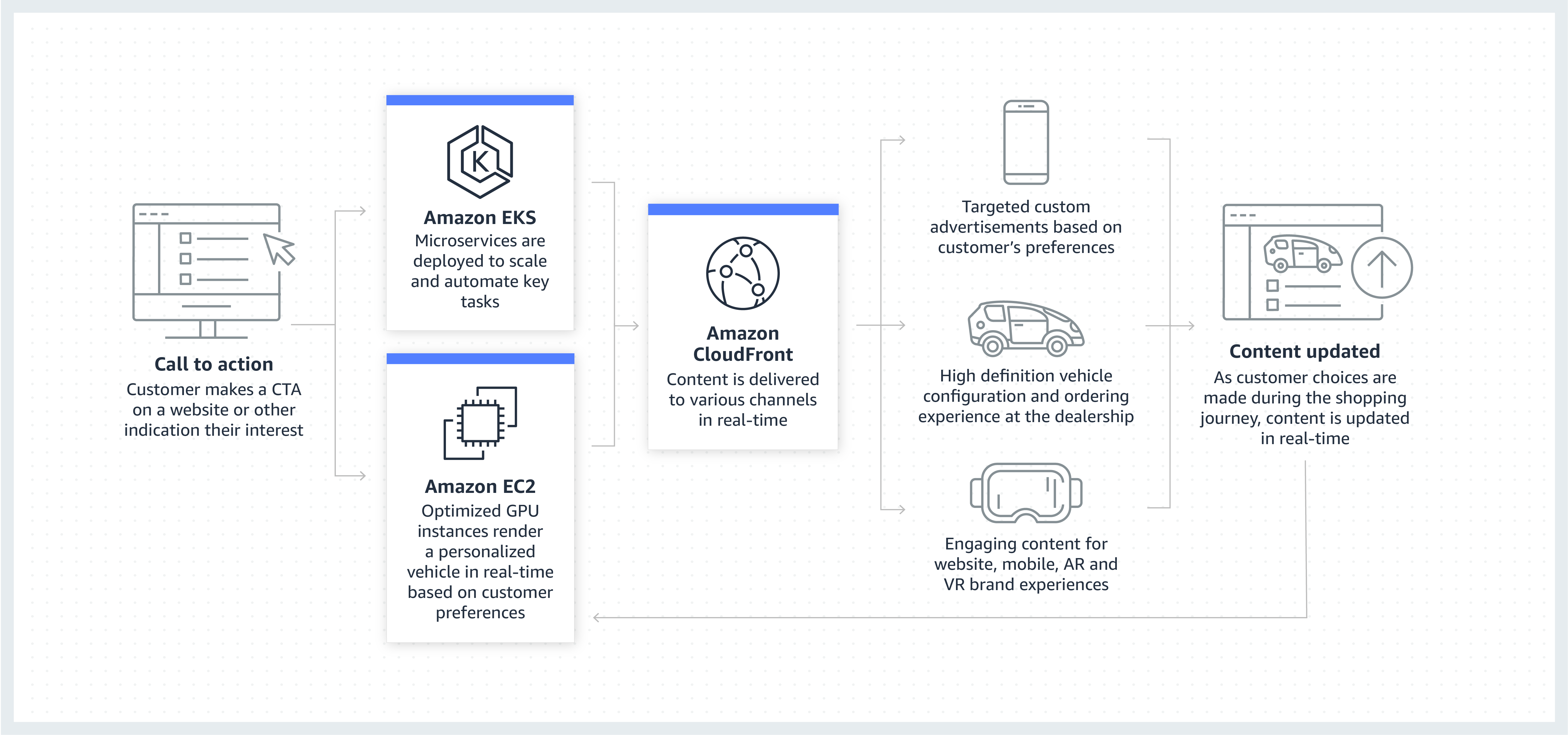 AWS_Auto_RefArchitecture_Connect-Customer-Exp_ FINAL