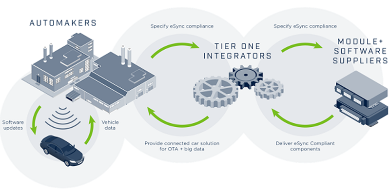 Miniatura de Automotive OTA en AWS