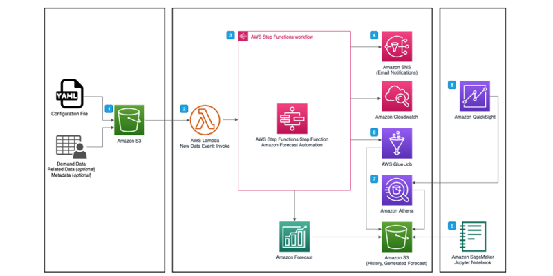 Miniatura de arquitectura de Mejora de la precisi&oacute;n en las previsiones gracias al machine learning