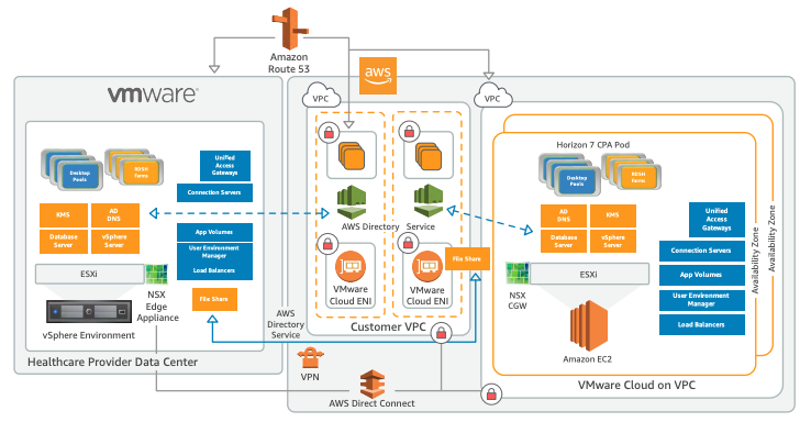 適用於醫療保健業的 VMware Cloud on AWS