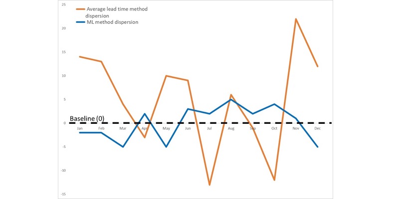 Improve supply planning accuracy with machine learning-based lead time insights