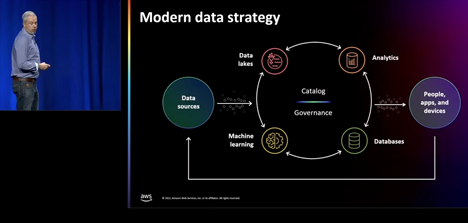 AWS re:Invent 2022: creaci&oacute;n de arquitecturas de malla de datos en AWS