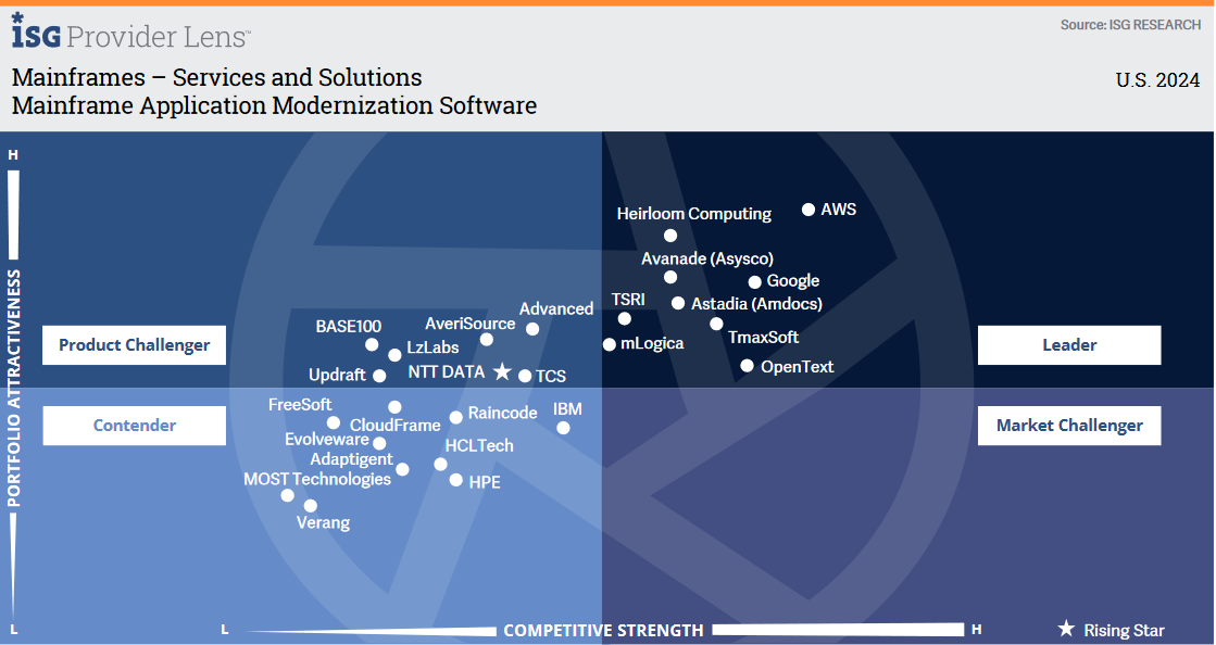 Informe Provider Lens Mainframe Application Modernization Software quadrant 2024