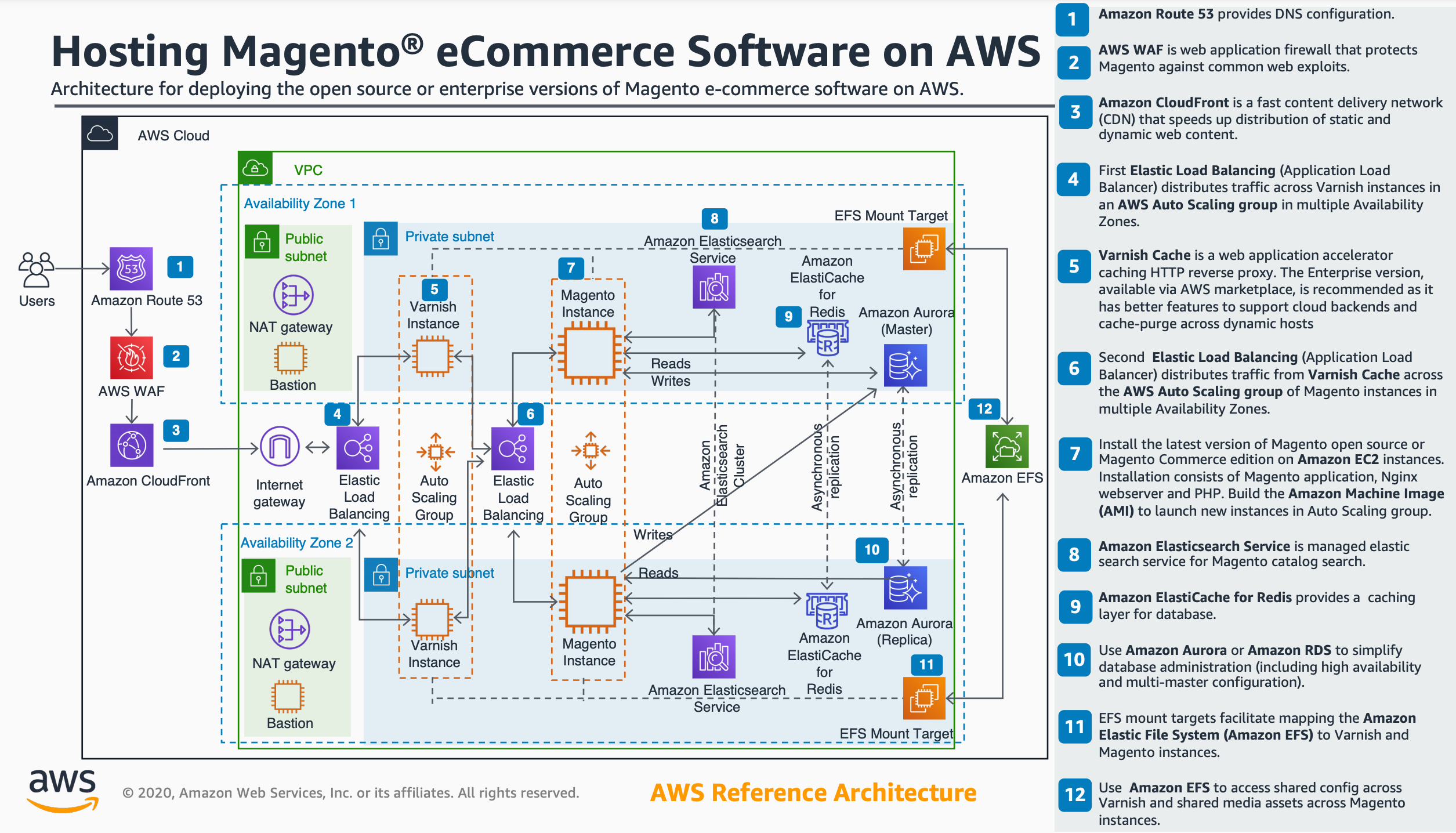 AWS での Magento e コマースソフトウェアのホスティング