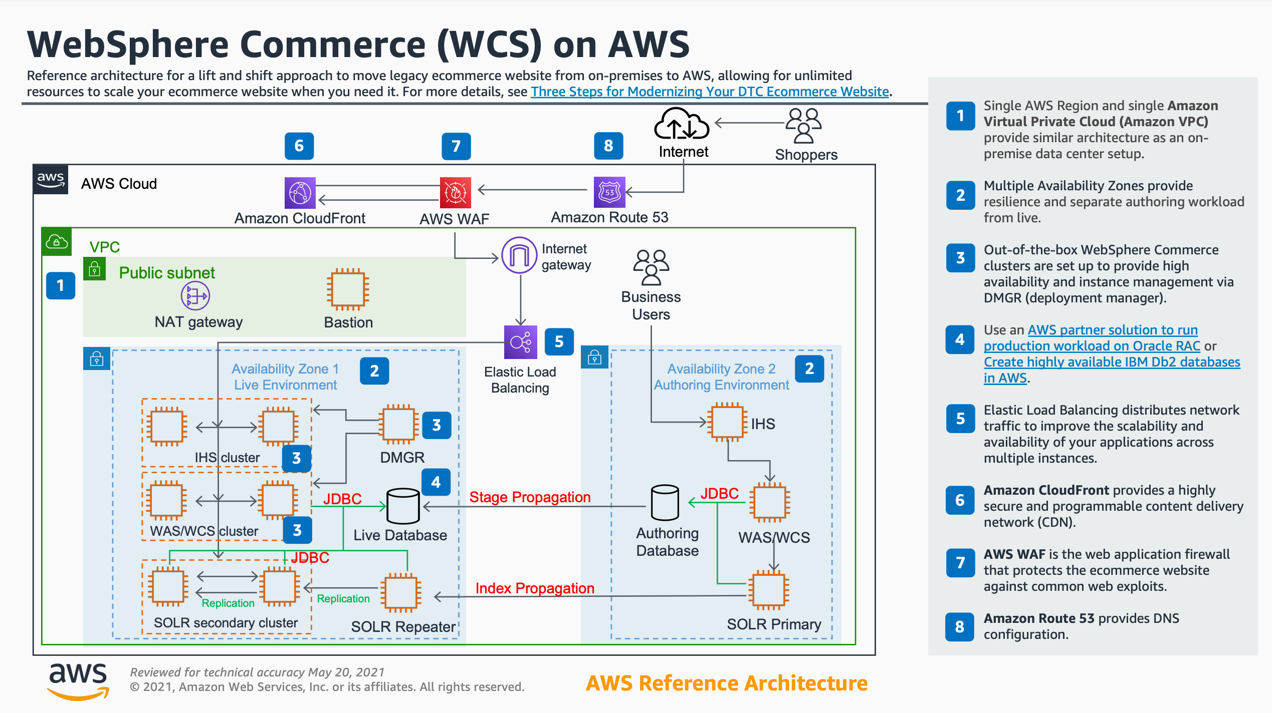 WebSphere Commerce (WCS) in AWS