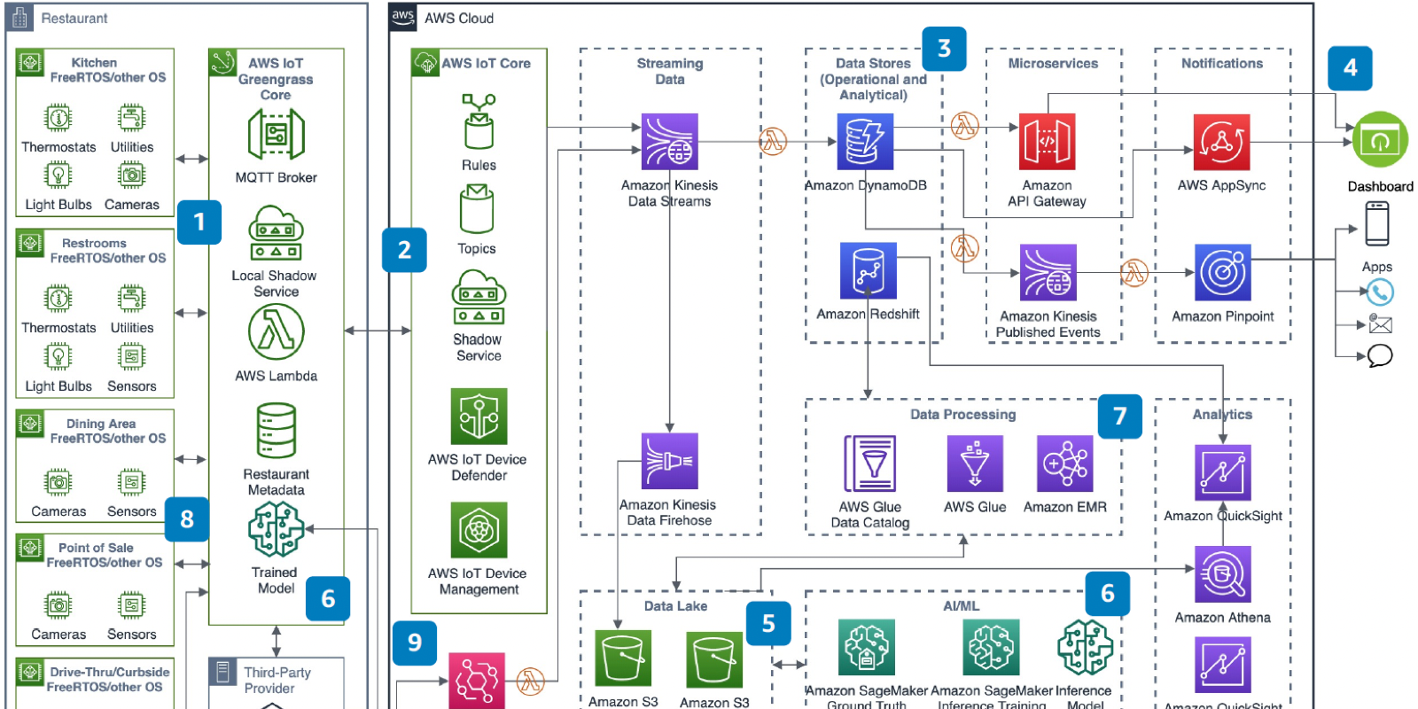 Image de l'architecture de r&eacute;f&eacute;rence d'Airport Optimizer