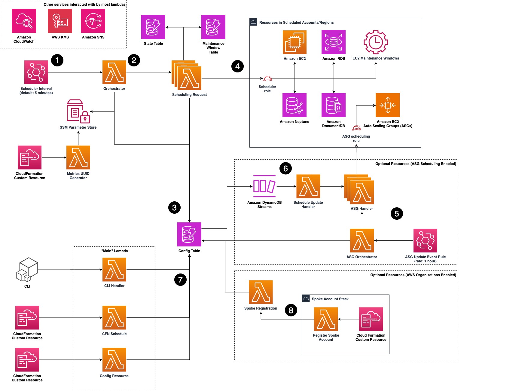 Instance Scheduler in AWS | Architekturflussdiagramm