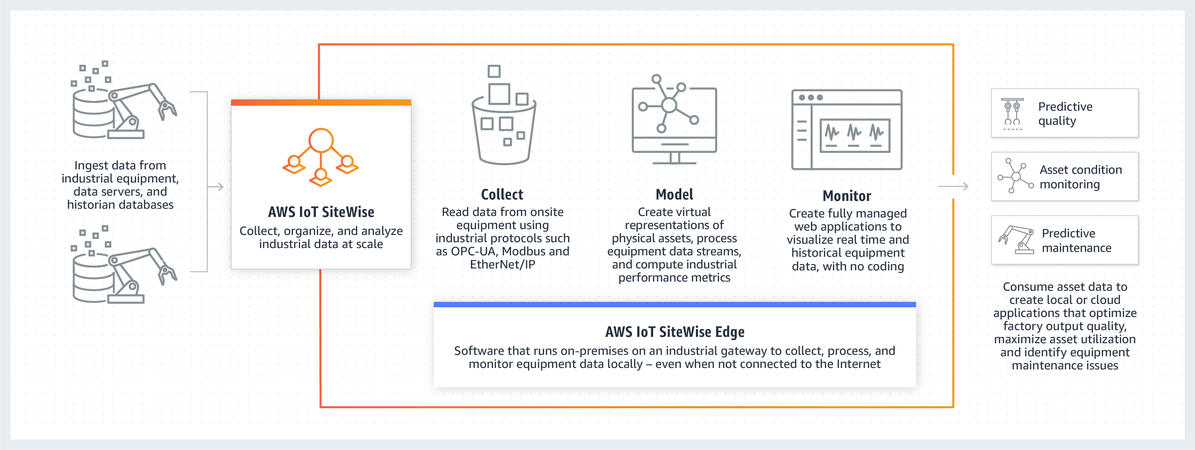 Collect and Process Industrial Data – AWS IoT SiteWise – Amazon Web Services