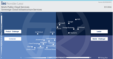 ISG Provider Lens for Multi Public Cloud Services - Sovereign Cloud Infrastructure Services (EU)