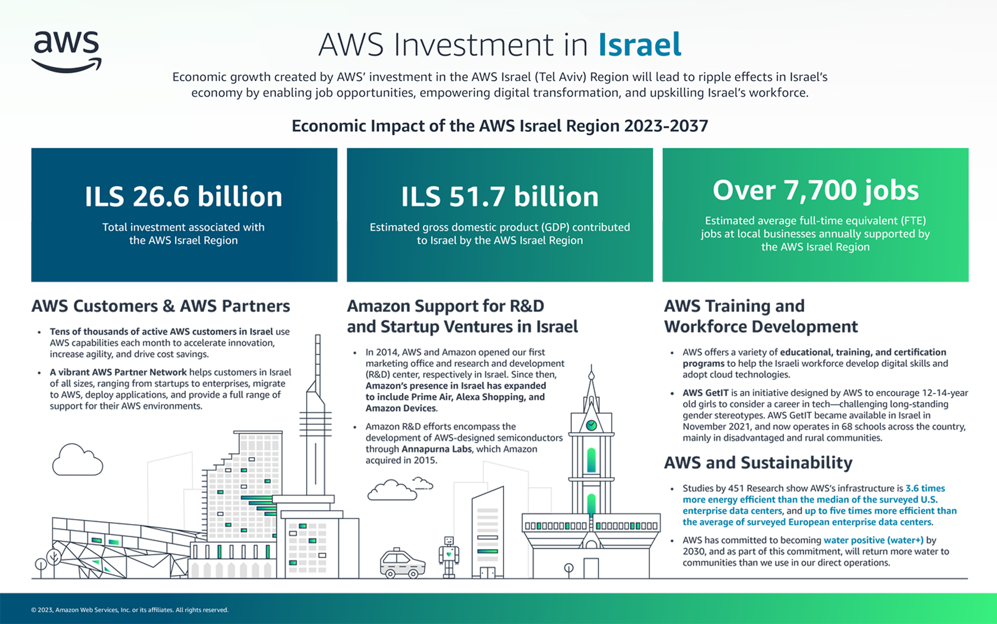 อินโฟกราฟิกเกี่ยวกับการลงทุนของ AWS ในอิสราเอล