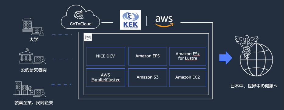 図表：AWS のクラウドサービスを活用して構築されたKEKの「GoToCloud」環境