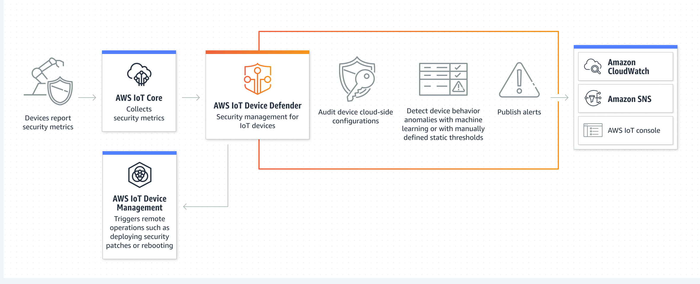 Sch&eacute;ma montrant Device Defender connect&eacute; &agrave; AWS IoT Core et AWS IoT Device Management fournissant des alertes et la gestion de la s&eacute;curit&eacute; sur les appareils.