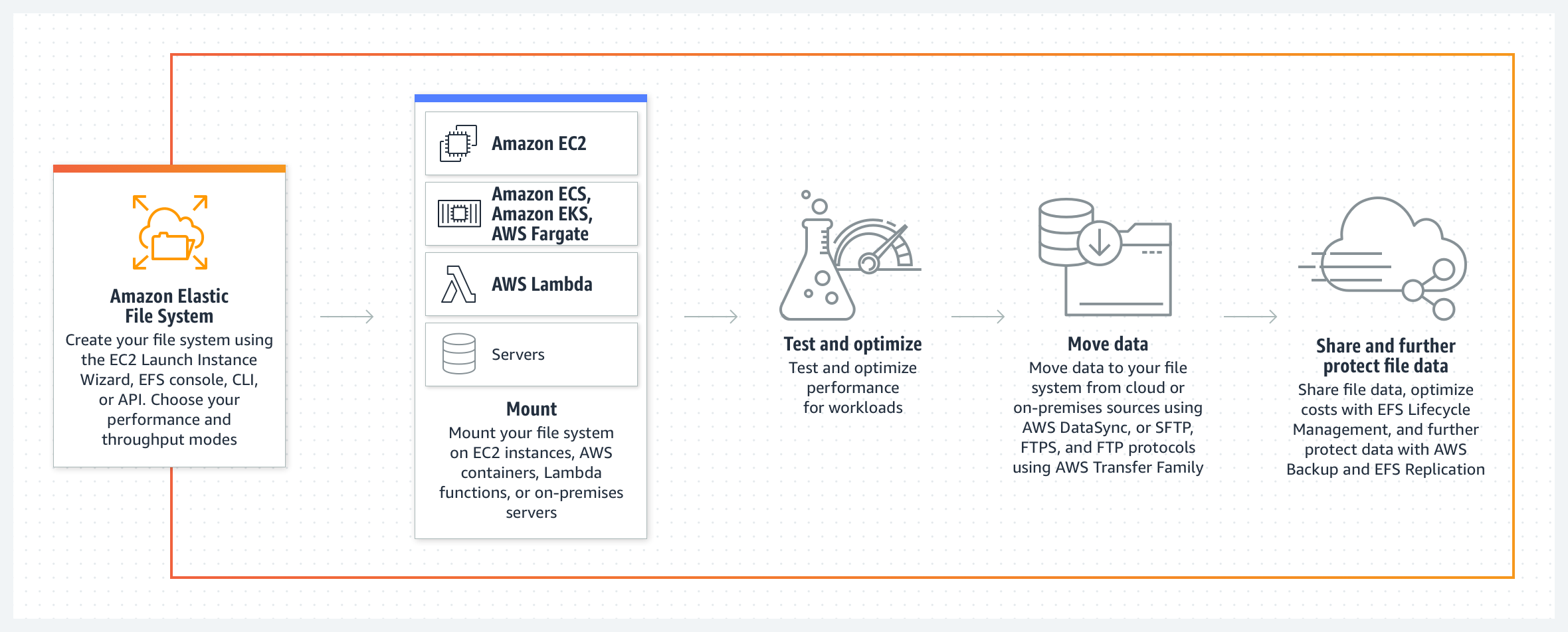 Amazon EFS - 작동 방식