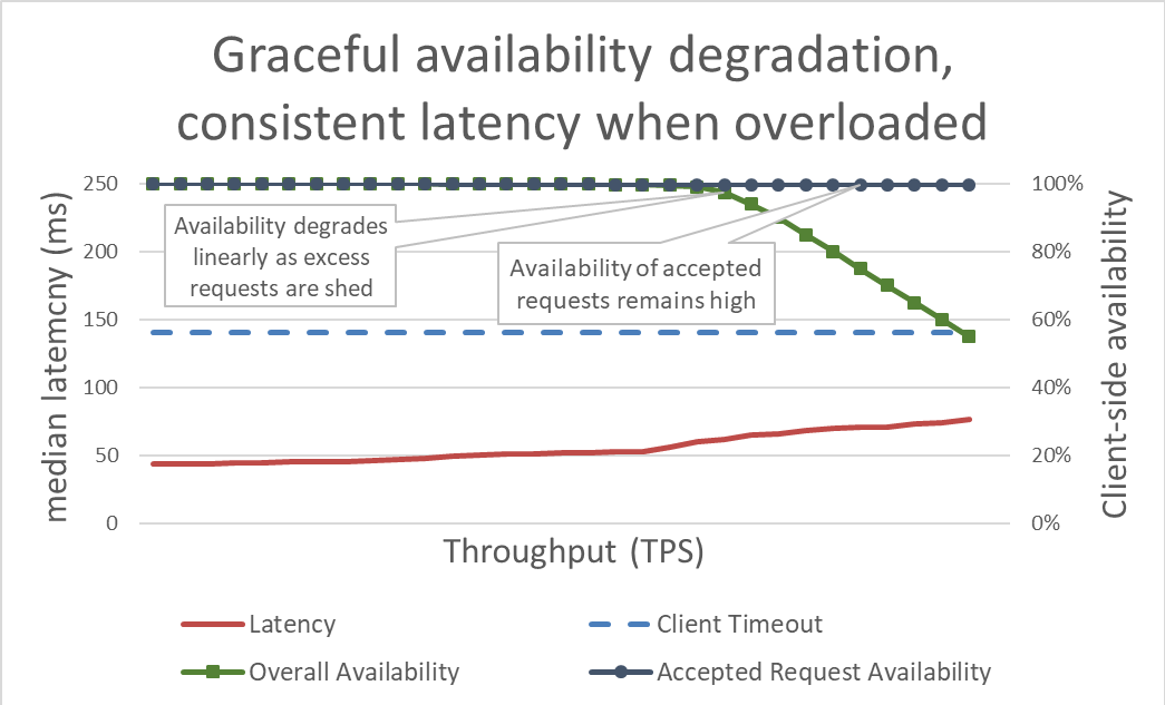 Using Load Shedding To Avoid Overload