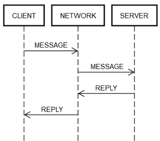 分散システムの課題