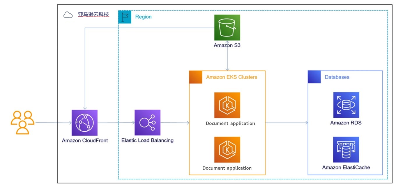 Figure 1. Architecture Diagram of WPS Office Document Business on Amazon Web Services