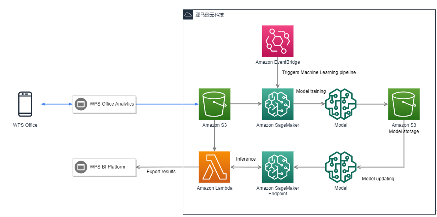 Figure 2. Architecture Diagram of Kingsoft Office&rsquo;s Overseas User Purchase Prediction on Amazon Web Services