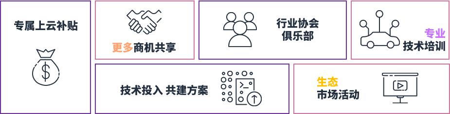 亚马逊云科技汽车行业创新加速计划