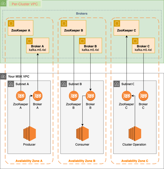使用Apache Kafka 和Go 将数据摄取到OpenSearch