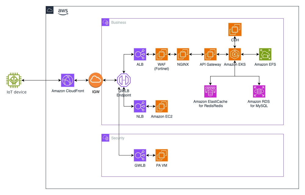 Global Network Acceleration