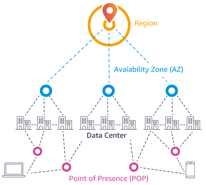 The Infrastructure of AWS Asia Pacific (Osaka) Region