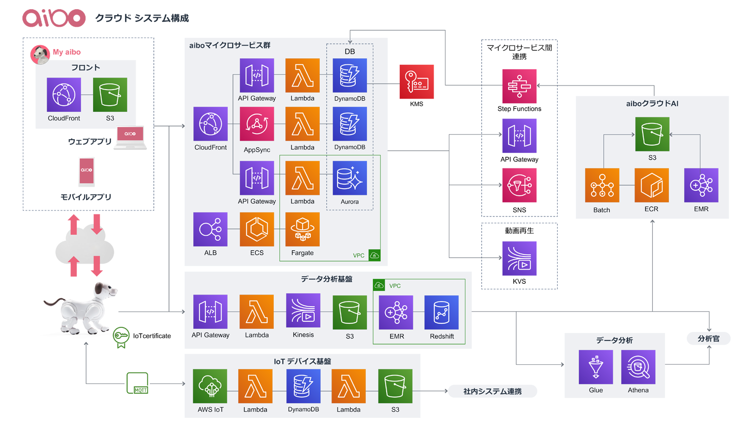 Aws 導入事例 ソニー株式会社 Aws