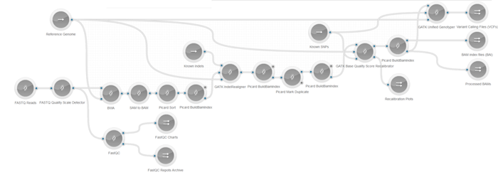 Seven Bridges Genomics Architecture Diagram