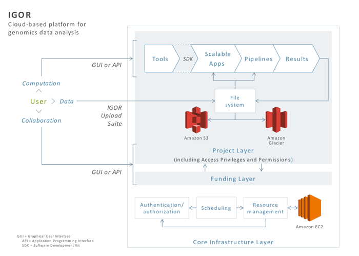 Seven Bridges Genomics Architecture Diagram