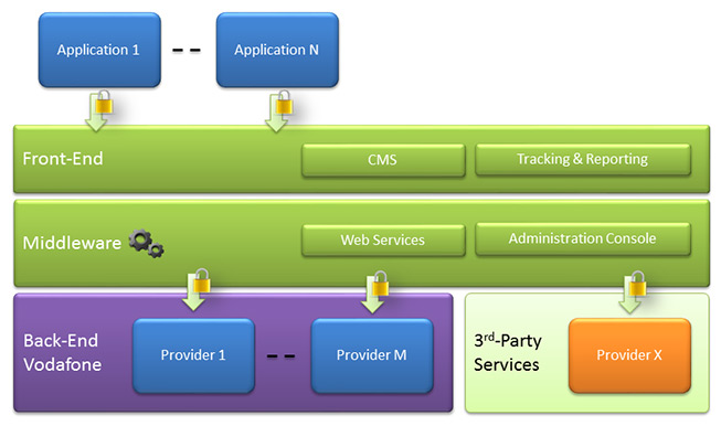 Vodafone Architecture Diagram 1