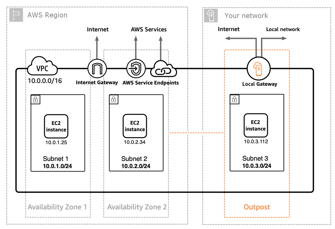 AWS Outposts rack networking diagram