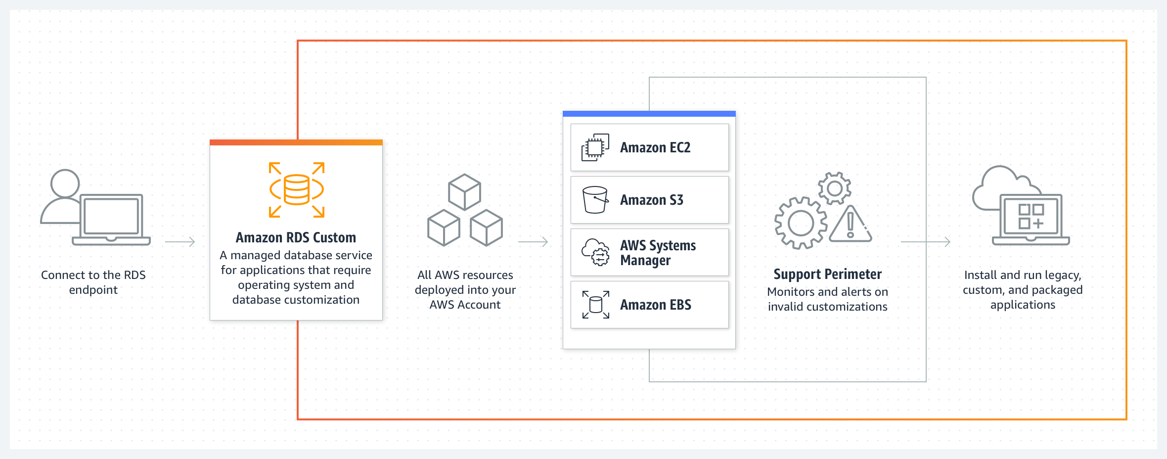 Fonctionnement d'Amazon&nbsp;RDS&nbsp;Custom