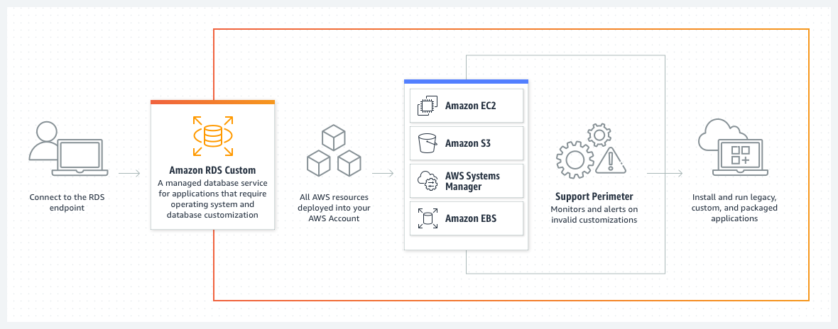 Fonctionnement d'Amazon&nbsp;RDS&nbsp;Custom