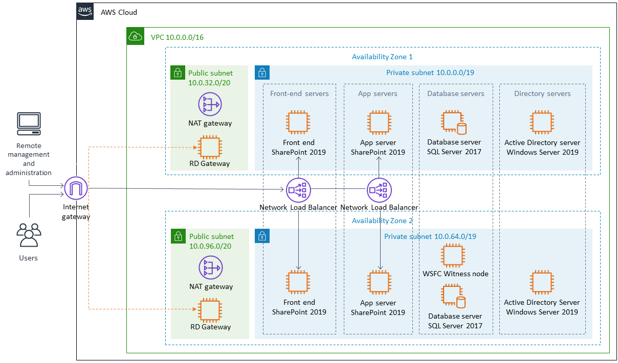 Simple Guide : How to “built” Active Directory in Windows Server