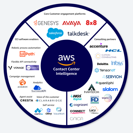 Solu&ccedil;&otilde;es de parceiros de intelig&ecirc;ncia para centrais de atendimento da AWS