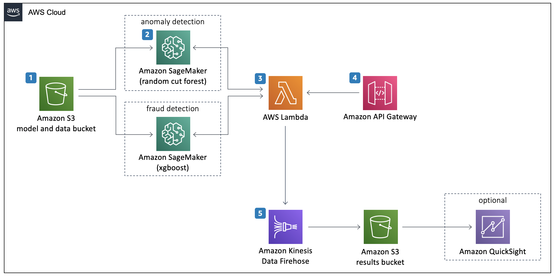 fraud detection